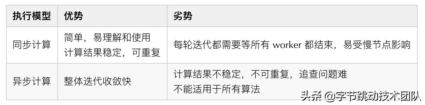 字節(jié)跳動自研萬億級圖數(shù)據(jù)庫 -u0026 圖計(jì)算實(shí)踐（字節(jié)跳動圖像算法）