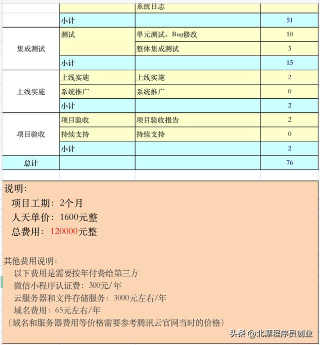 北漂程序員創(chuàng)業(yè)：小程序開(kāi)發(fā)費(fèi)用報(bào)價(jià)表，包含項(xiàng)目工期和費(fèi)用明細(xì)