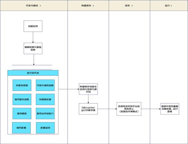 一種面向后端的微服務(wù)低代碼平臺架構(gòu)設(shè)計(jì)（微服務(wù)代碼結(jié)構(gòu)）