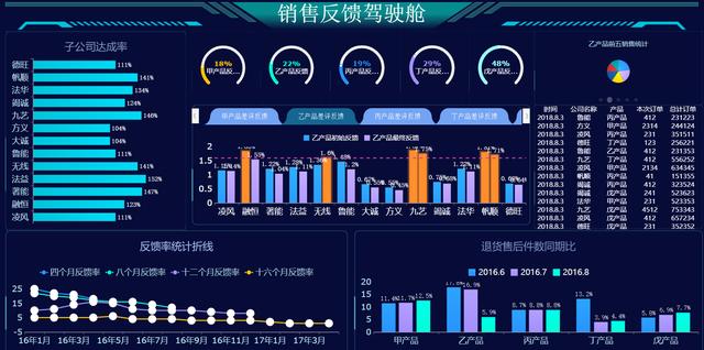 最全的零代碼可視化大屏教程！花三個月整理的模板也全在這了（如何將代碼可視化）