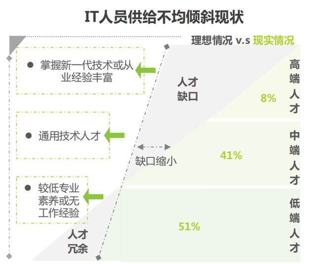 低代碼平臺(tái)如此蓬勃發(fā)展，會(huì)干掉企業(yè)里面的開發(fā)部門嗎