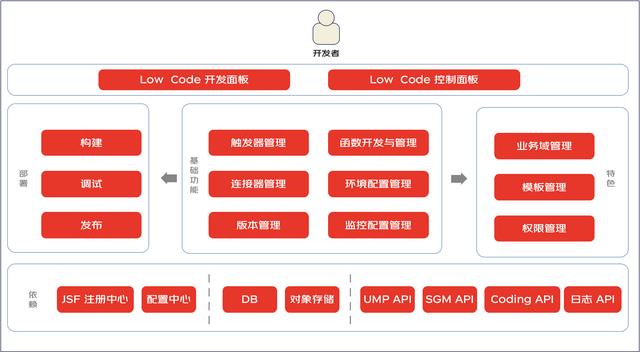 一種面向后端的微服務(wù)低代碼平臺架構(gòu)設(shè)計(jì)（微服務(wù)代碼結(jié)構(gòu)）