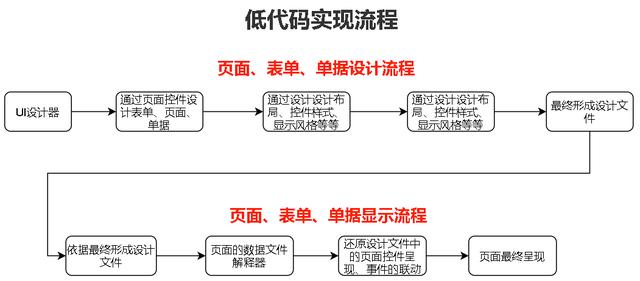 低代碼由來已久、怎么樣理解低代碼最合適？（低代碼是什么）