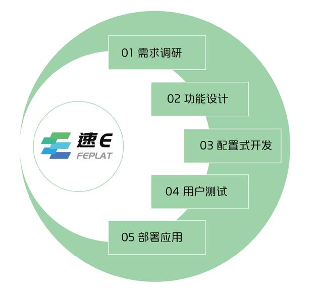 速e軟件工廠 軟件開發(fā)行業(yè)的“最強(qiáng)大腦”（速e軟件工廠怎么樣）