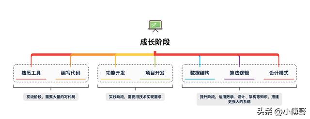 大學(xué)畢業(yè)要寫多少行代碼，才能不用花錢培訓(xùn)就找到一份開發(fā)工作？