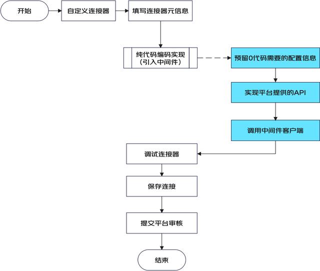 一種面向后端的微服務(wù)低代碼平臺架構(gòu)設(shè)計(jì)（微服務(wù)代碼結(jié)構(gòu)）