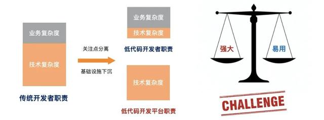 什么是低代碼（Low-Code）？（什么是低代碼開(kāi)發(fā)）