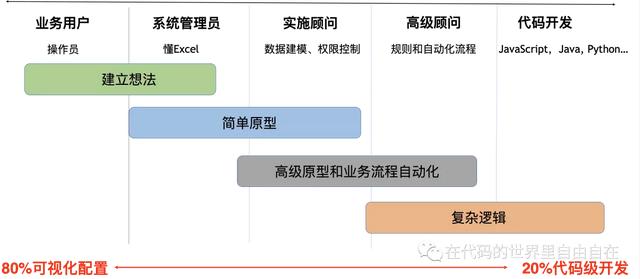 #低碼系列#如何設(shè)計一個低代碼平臺？