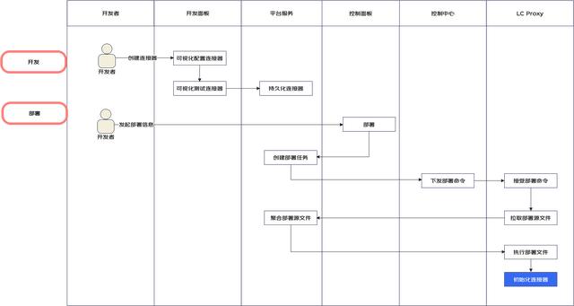 一種面向后端的微服務(wù)低代碼平臺架構(gòu)設(shè)計(jì)（微服務(wù)代碼結(jié)構(gòu)）