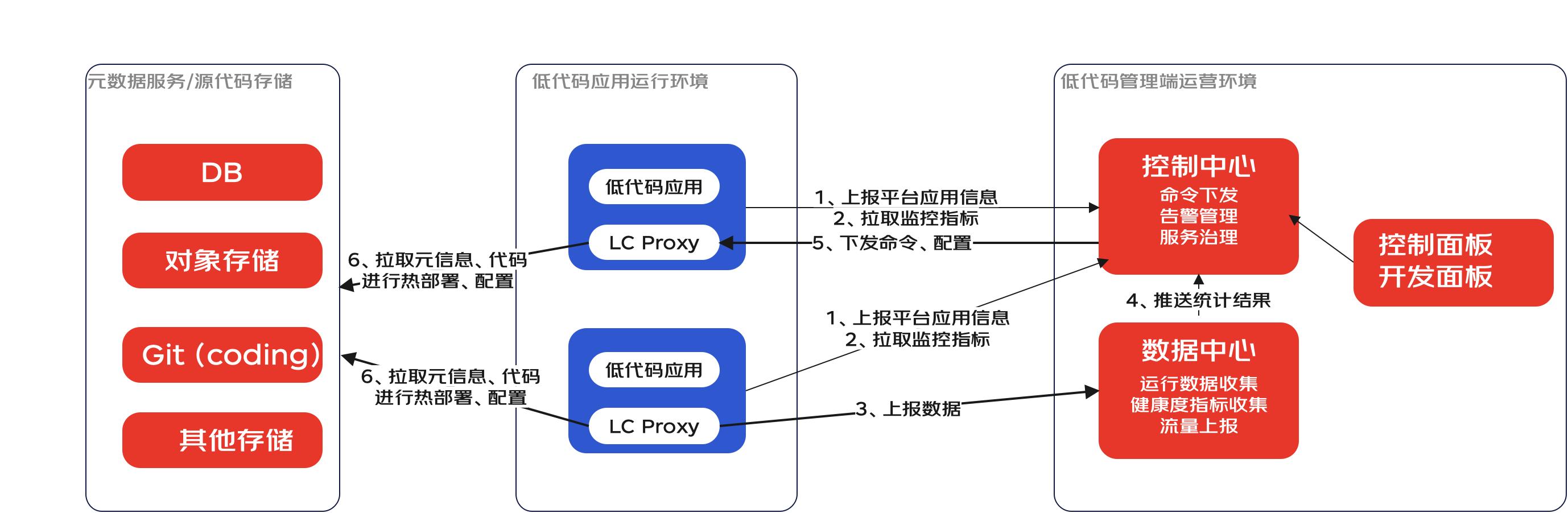 一種面向后端的微服務(wù)低代碼平臺架構(gòu)設(shè)計(jì)（微服務(wù)代碼結(jié)構(gòu)）