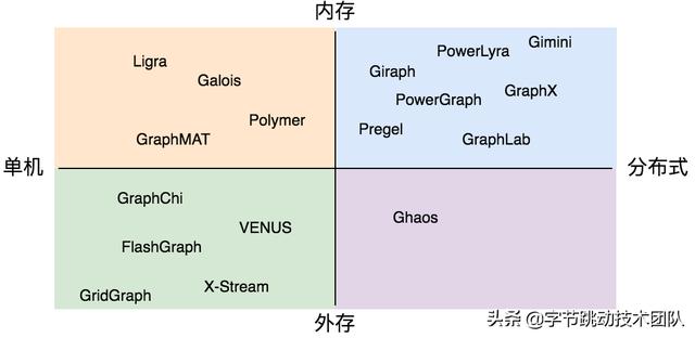 字節(jié)跳動自研萬億級圖數(shù)據(jù)庫 -u0026 圖計(jì)算實(shí)踐（字節(jié)跳動圖像算法）