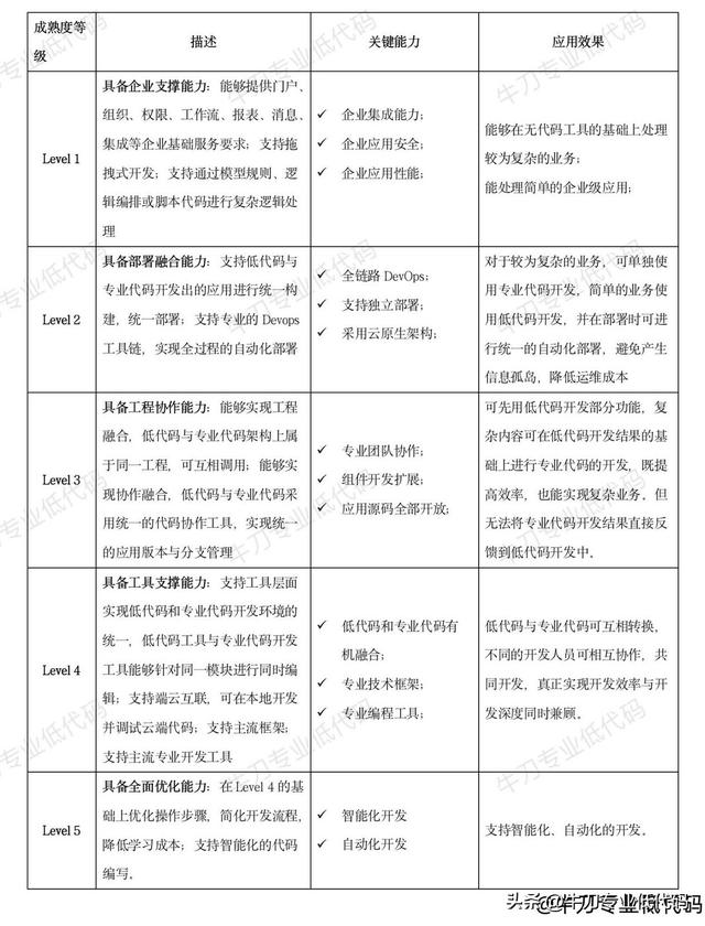 繞坑必看！專業(yè)低代碼選型必知的12項(xiàng)關(guān)鍵能力（低代碼平臺(tái)選型）