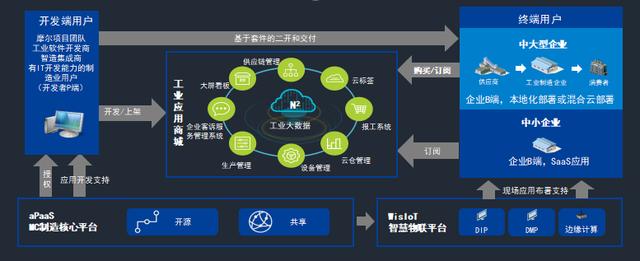 36氪首發(fā) - 打造低代碼工業(yè)應(yīng)用開發(fā)平臺，「摩爾元數(shù)」獲數(shù)千萬元A2輪融資