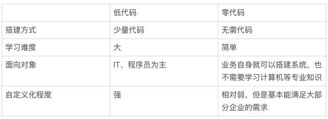 市場(chǎng)滲透率不到1%，低代碼產(chǎn)品未來發(fā)展趨勢(shì)如何？（低代碼 市場(chǎng)）