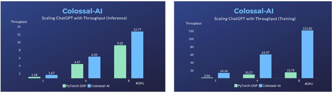 低成本復制 ChatGPT 訓練流程，僅需 1.68GB GPU 即可使用，方法現(xiàn)已開源！