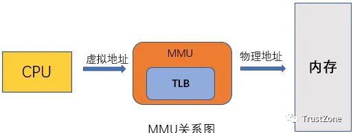 內(nèi)存系列學(xué)習(xí)（一）：萬字長文帶你搞定MMU-u0026TLB-u0026TWU（內(nèi)存udimm）