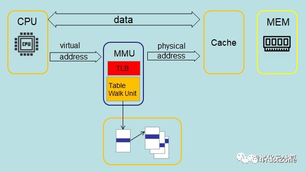 內(nèi)存系列學(xué)習(xí)（一）：萬(wàn)字長(zhǎng)文帶你搞定MMU-u0026TLB-u0026TWU（內(nèi)存udimm）