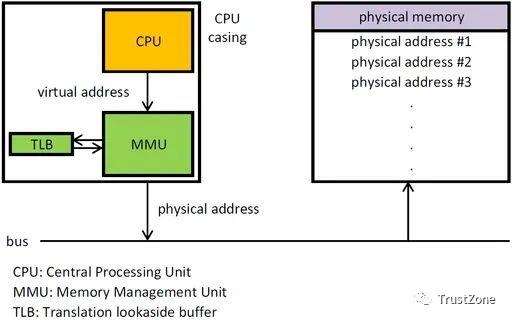 內(nèi)存系列學(xué)習(xí)（一）：萬字長文帶你搞定MMU-u0026TLB-u0026TWU（內(nèi)存udimm）