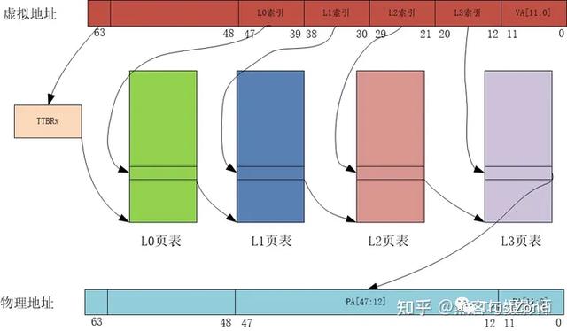 內(nèi)存系列學(xué)習(xí)（一）：萬(wàn)字長(zhǎng)文帶你搞定MMU-u0026TLB-u0026TWU（內(nèi)存udimm）