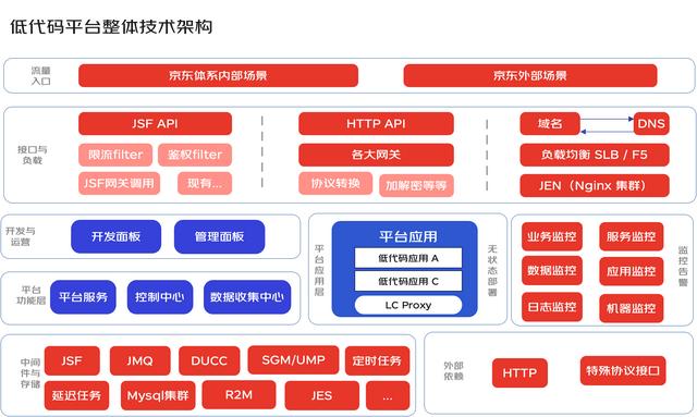 一種面向后端的微服務(wù)低代碼平臺架構(gòu)設(shè)計(jì)（微服務(wù)代碼結(jié)構(gòu)）