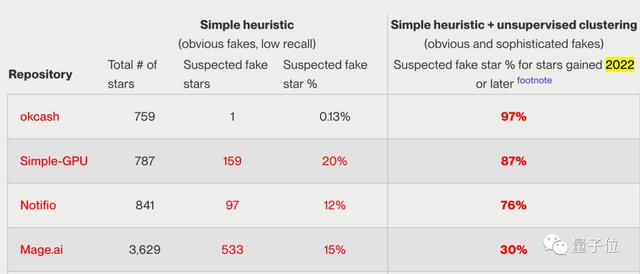 GitHub黑市曝光，高檔刷星6元一顆，最奇葩開源項目97%都是刷的（github 刷星）