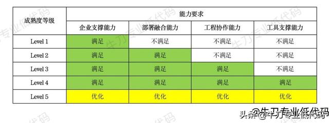 繞坑必看！專業(yè)低代碼選型必知的12項(xiàng)關(guān)鍵能力（低代碼平臺(tái)選型）