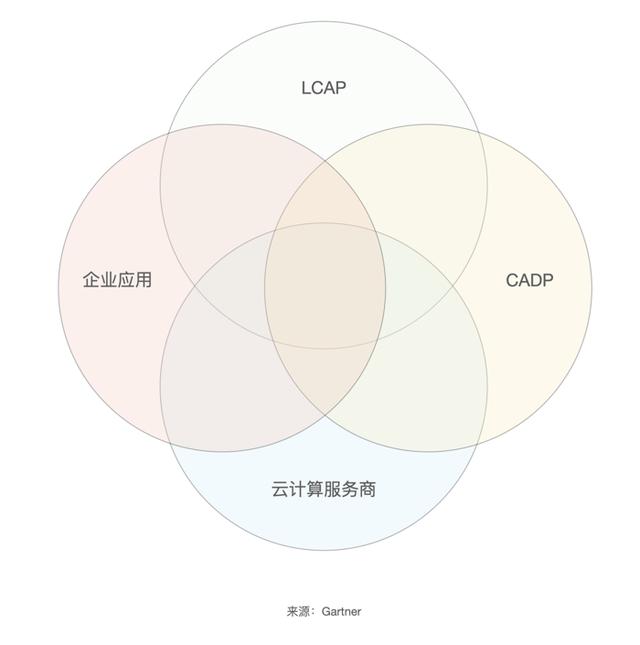 解讀和評價(jià)Gartner中國低代碼市場競爭格局報(bào)告（gartner 低代碼）