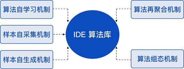 機器視覺低代碼組態(tài)集成開發(fā)環(huán)境IDE平臺簡介及落地案例說明（機器視覺組態(tài)軟件）