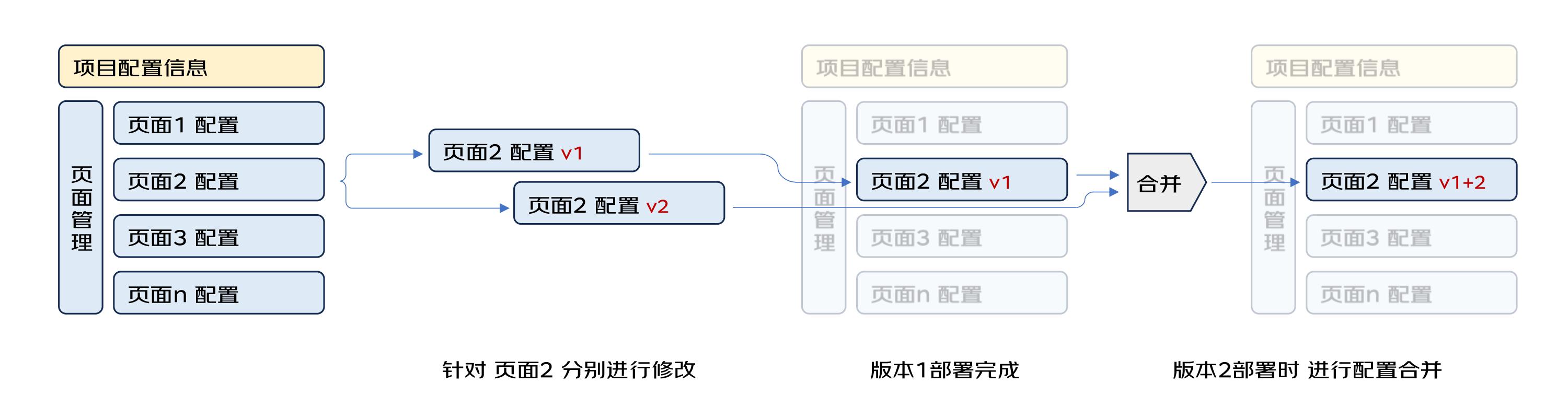 【低代碼】低代碼平臺(tái)協(xié)同-u0026敏捷場(chǎng)景下的并行開發(fā)解決方案探索