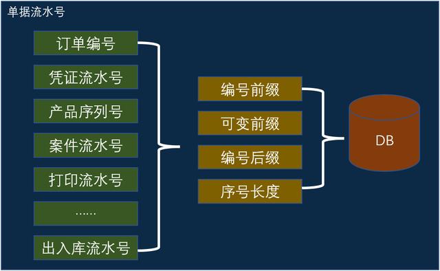 低代碼開(kāi)發(fā)平臺(tái)的單據(jù)序列號(hào)怎么做？（低代碼開(kāi)發(fā)平臺(tái)的單據(jù)序列號(hào)怎么做的）