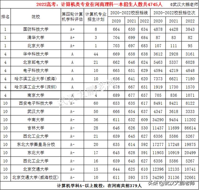 計(jì)算機(jī)專業(yè)：各高校在河南招生人數(shù)、2020至2022年投檔線、位次值（河南省計(jì)算機(jī)專業(yè)學(xué)校排名及錄取分?jǐn)?shù)）