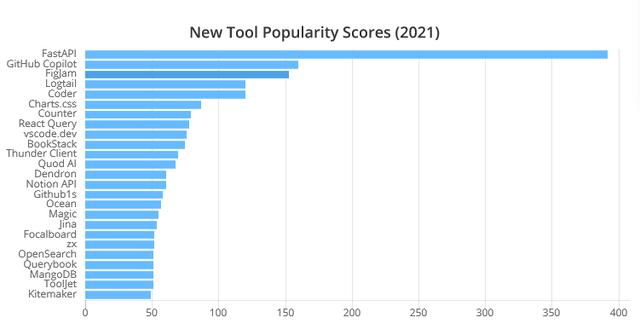 2021年最受程序員歡迎的開(kāi)發(fā)工具TOP 100名單出爐（程序員常用開(kāi)發(fā)工具）