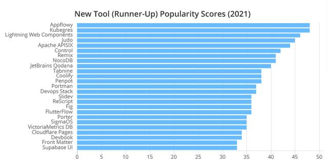 2021年最受程序員歡迎的開(kāi)發(fā)工具TOP 100名單出爐（程序員常用開(kāi)發(fā)工具）