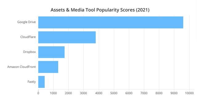 2021年最受程序員歡迎的開發(fā)工具TOP 100名單出爐（程序員常用開發(fā)工具）